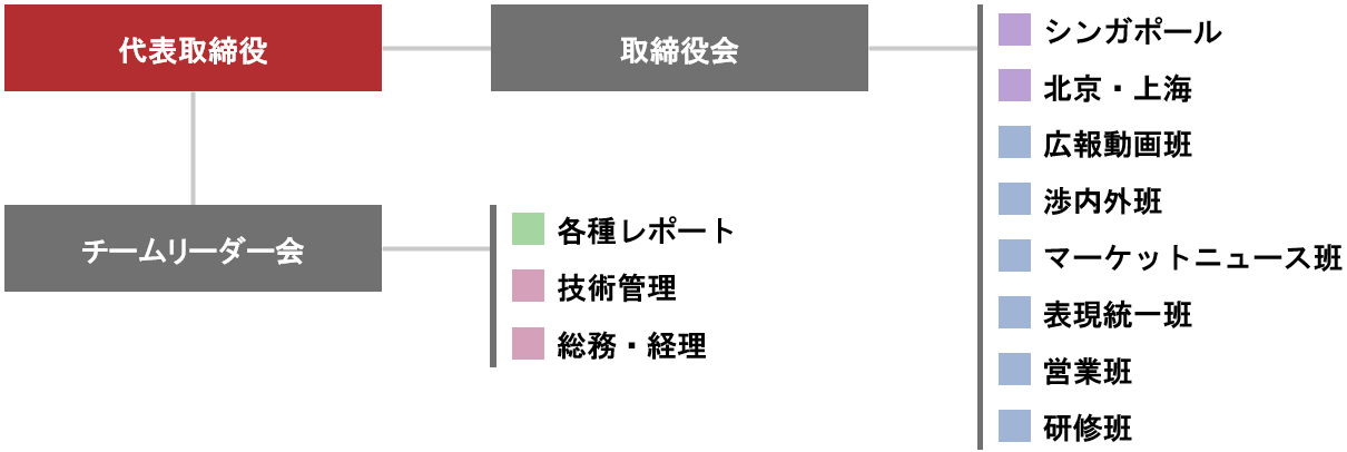 組織図