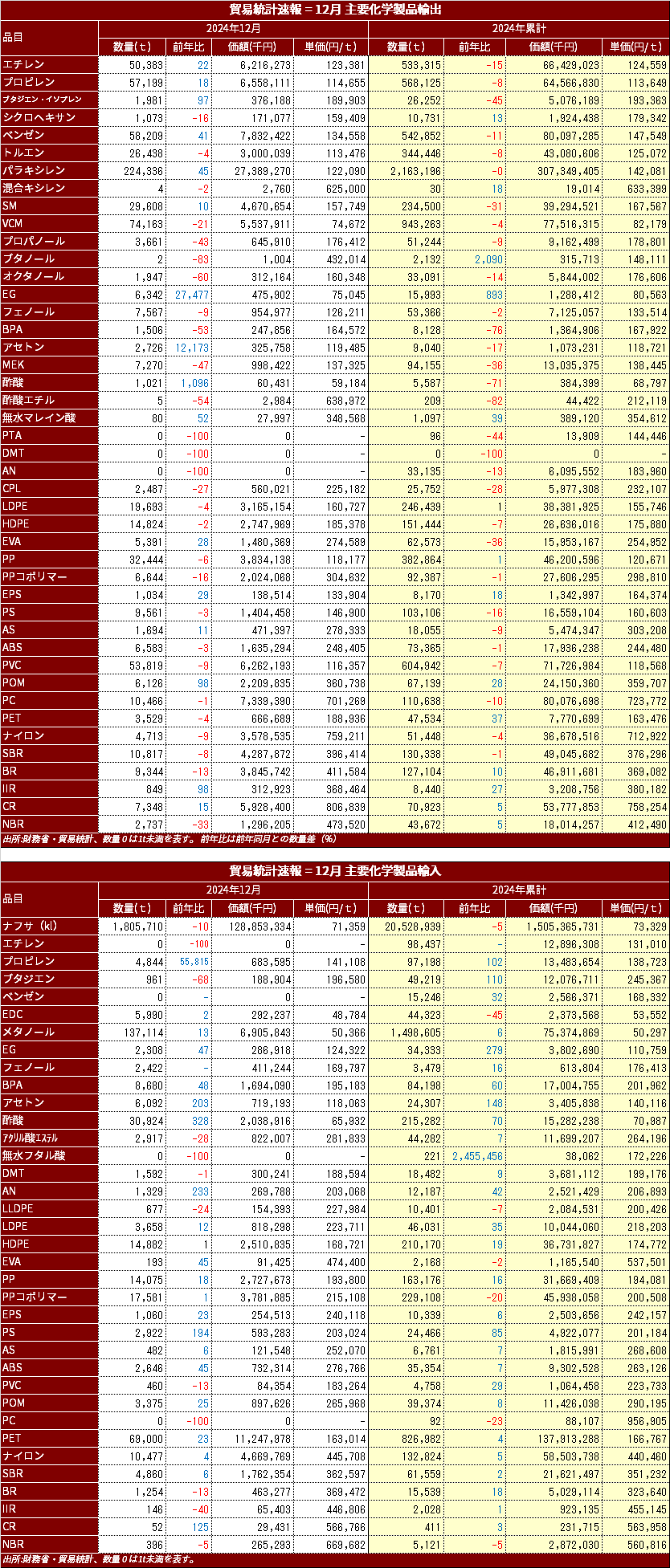 MOF_Chemical_import_Export_2024_Dec.png