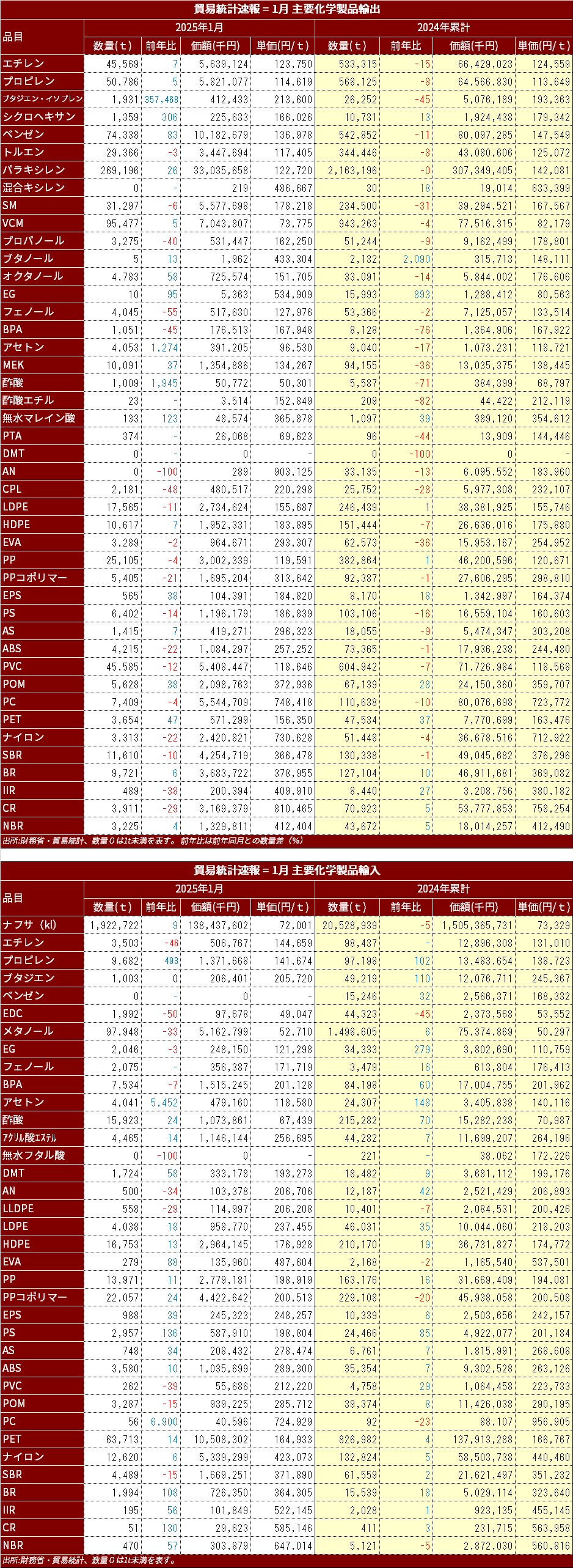 MOF_Chemical_import_Export_2025_Jan.png